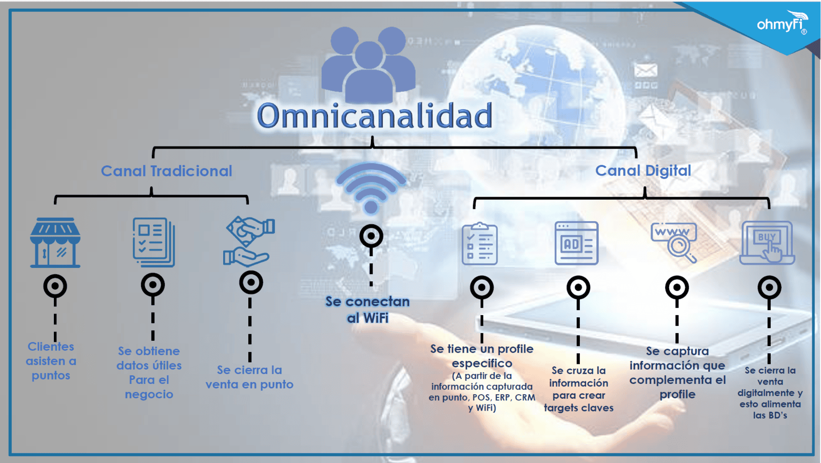 ohmyfi omnicanalidad