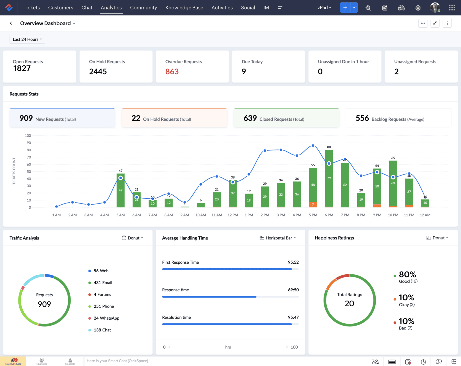 ZOHO DESK BI-1